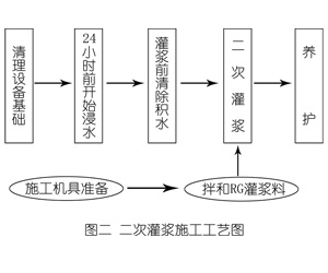 金安灌浆料施工工艺—文字完整版